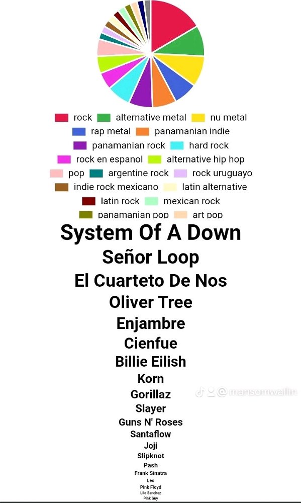 Spotify pie