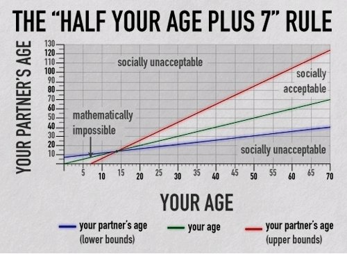 The "Half your age plus 7" Rule 🤔
