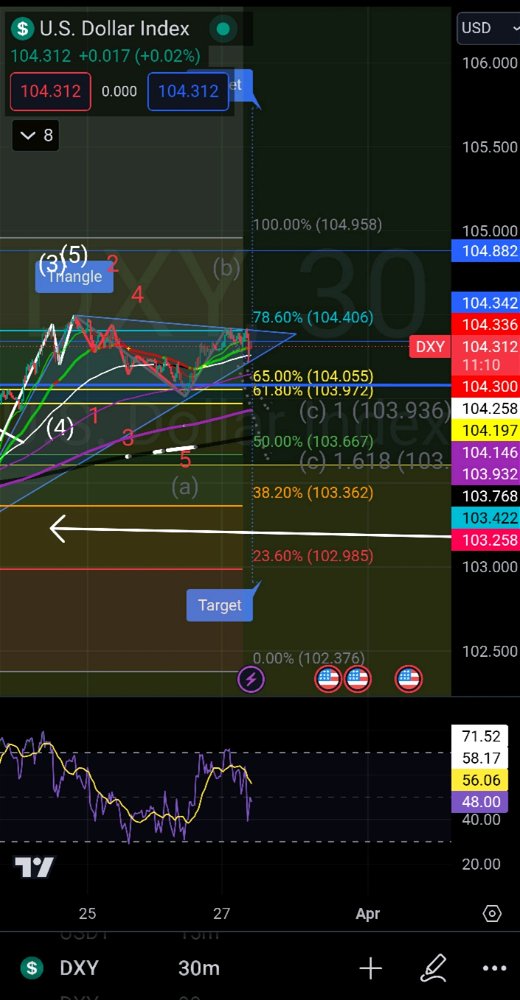 DXY going to spike