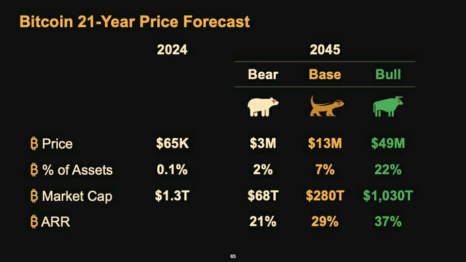 Bitcoin 21-year price projection