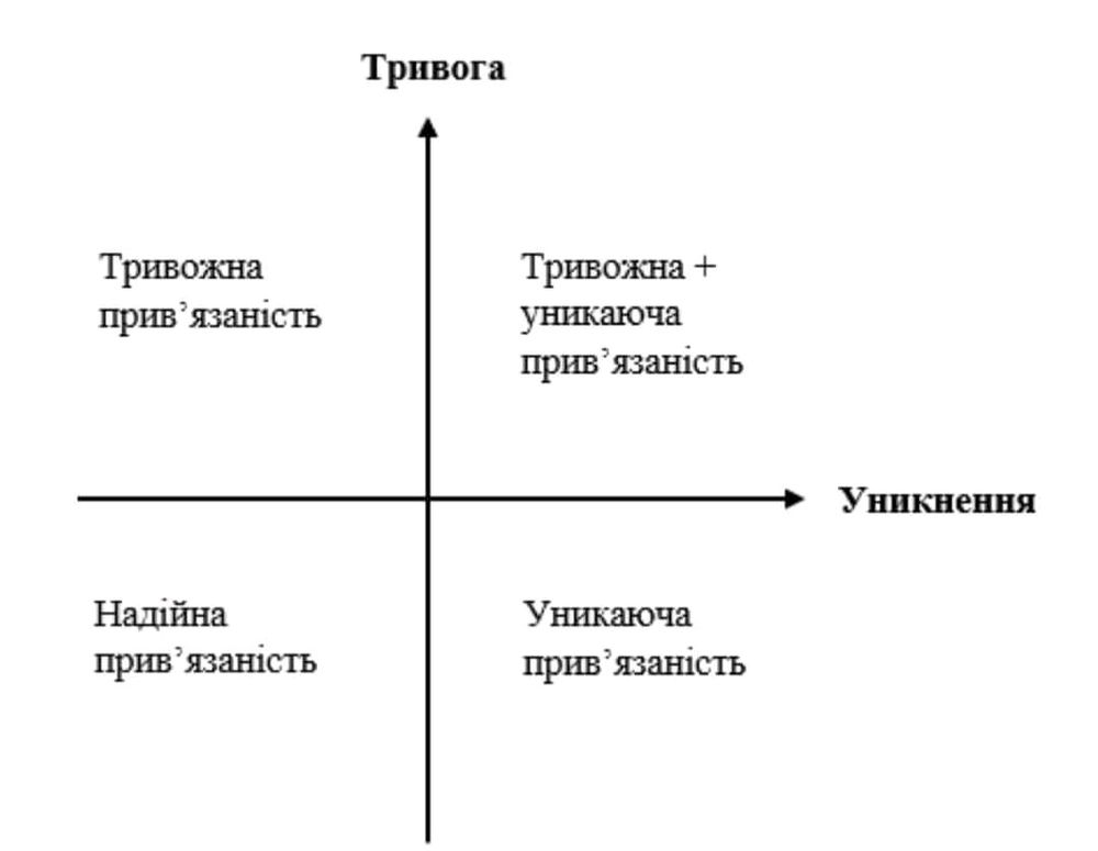 Як тип привʼязаності обирає нам партнера?