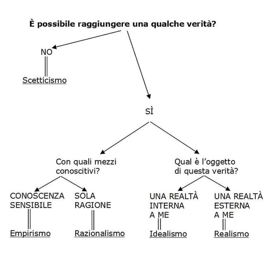 È possibile raggiungere una qualche verità?