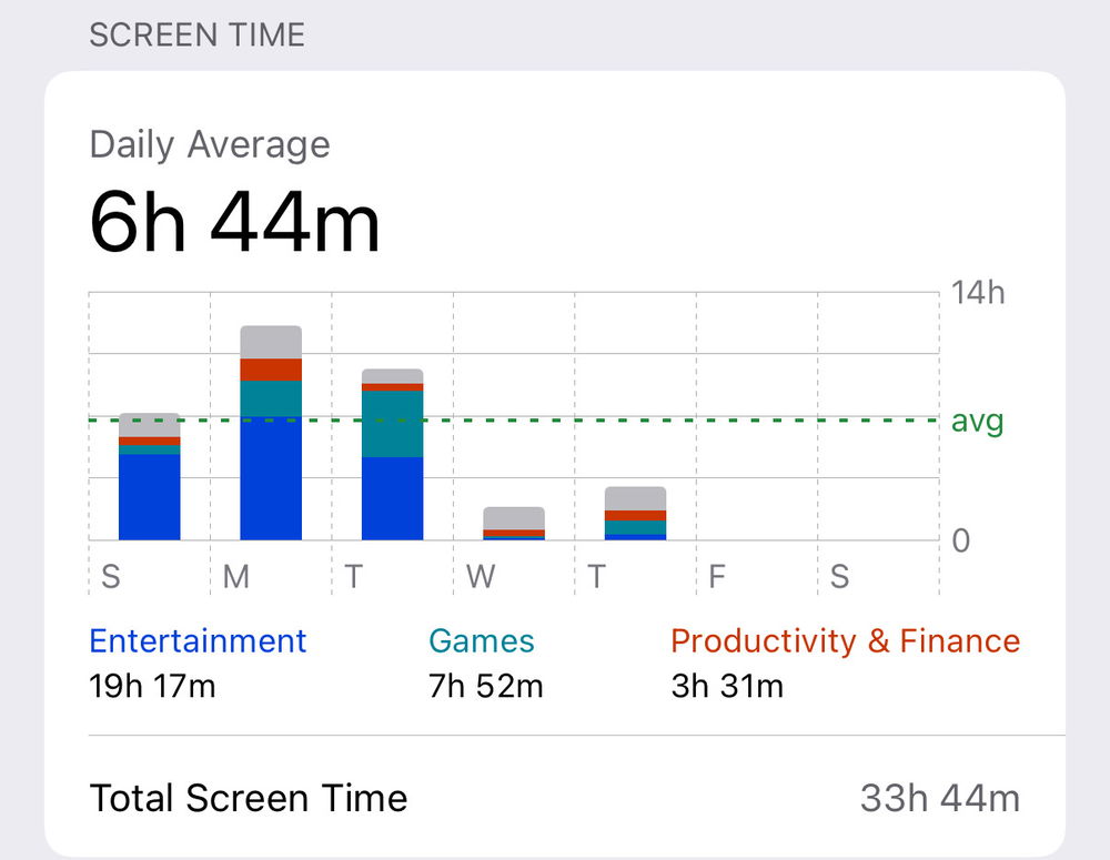 I dropped my screen time on my phone and I’ve never felt better!