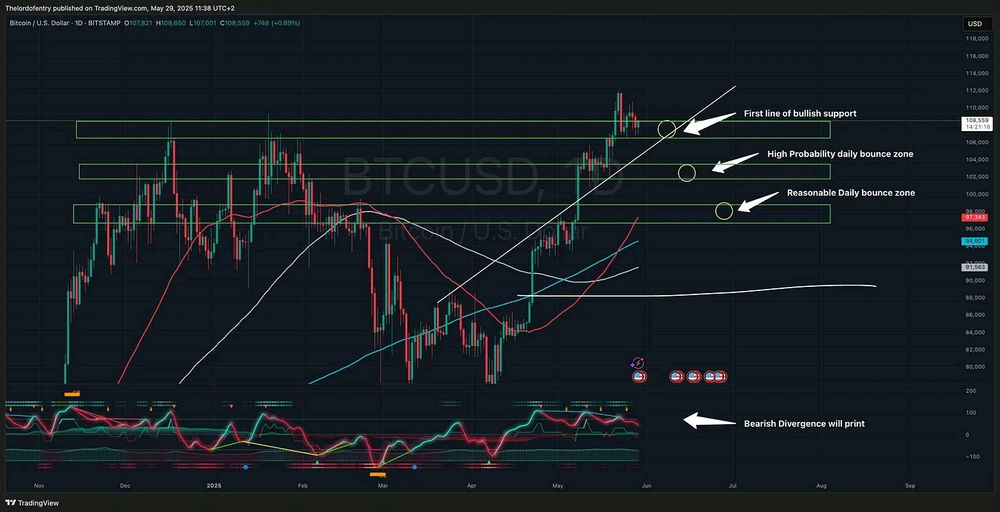 Bitcoin is still holding its first line of bullish support, but there’s noticeable divergence forming, suggesting that momentum may be slowing.

The key level to watch is the $106,000–$107,000 range. If this zone is lost, the broader market could turn significantly bearish.

Chartist: @thelordofentr