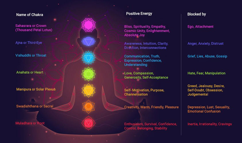 Chakras