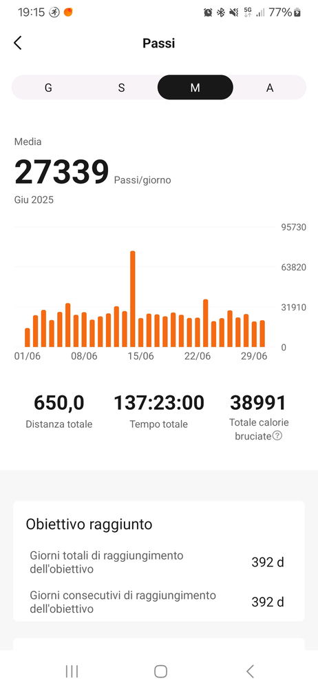 650 km in un mese