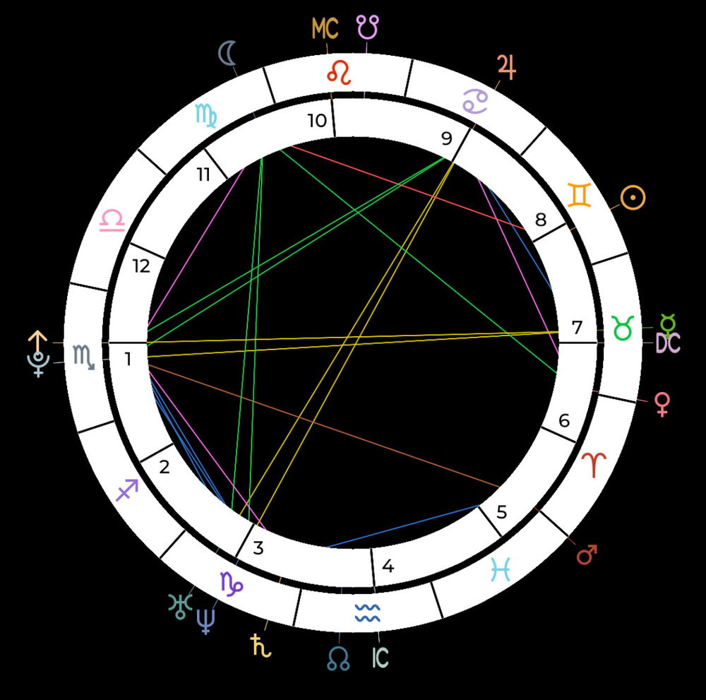 Natal chart