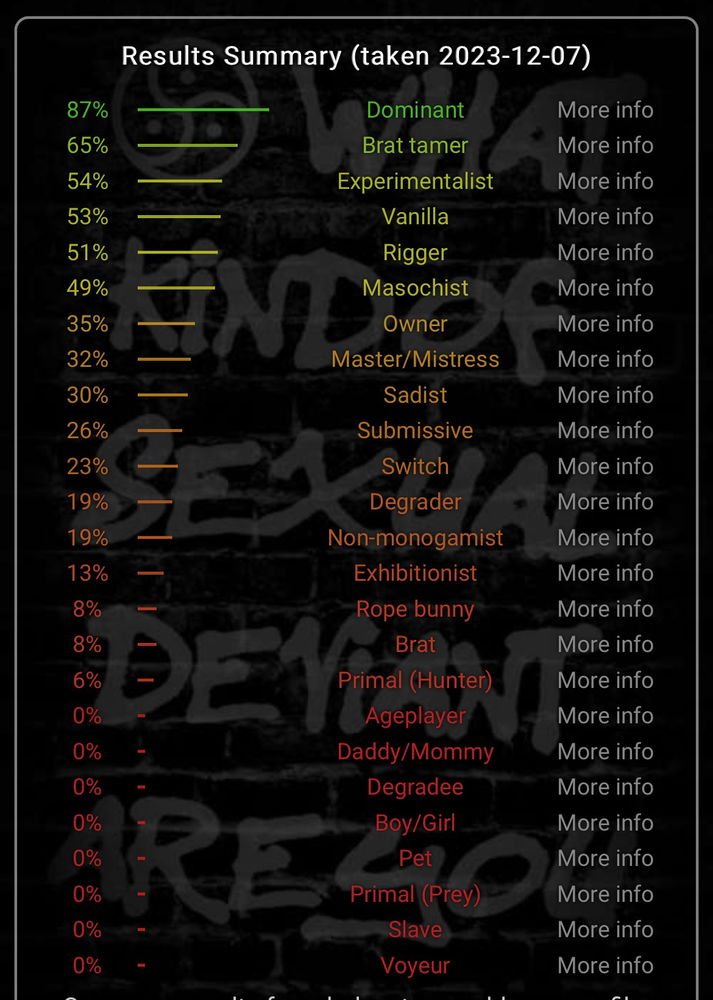 Wonder what my results would be now