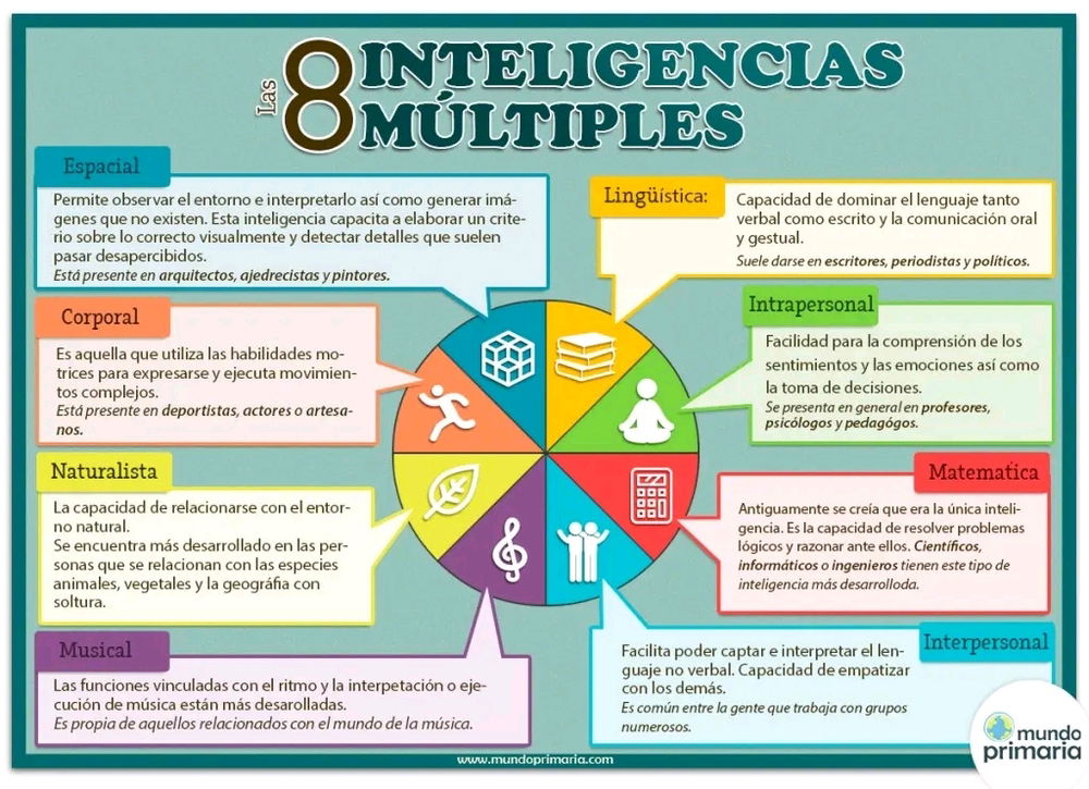 ¿Qué tipo de inteligencia tienen?