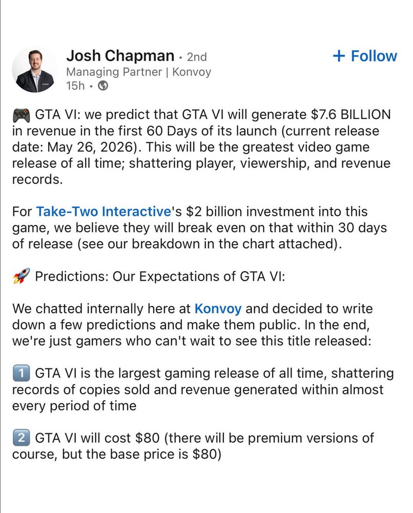 Investment firm Konoy has predicted that GTA6 will make $7.6 billion within its first 60 days