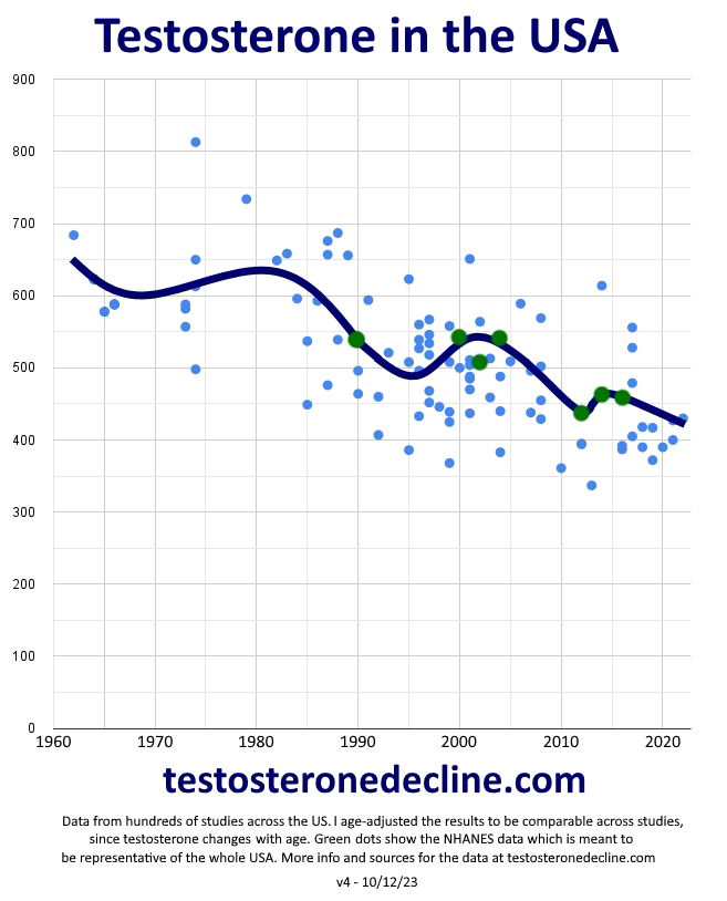 The decline of testosterone