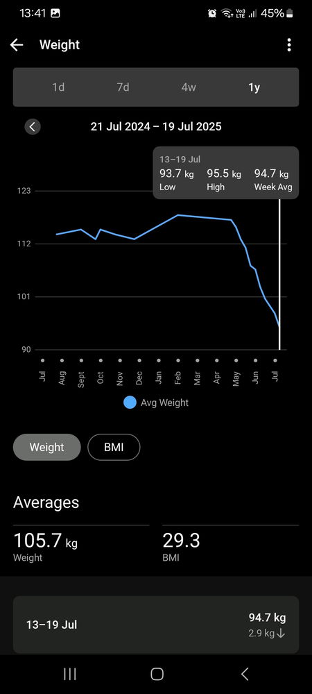 Weight loss progress