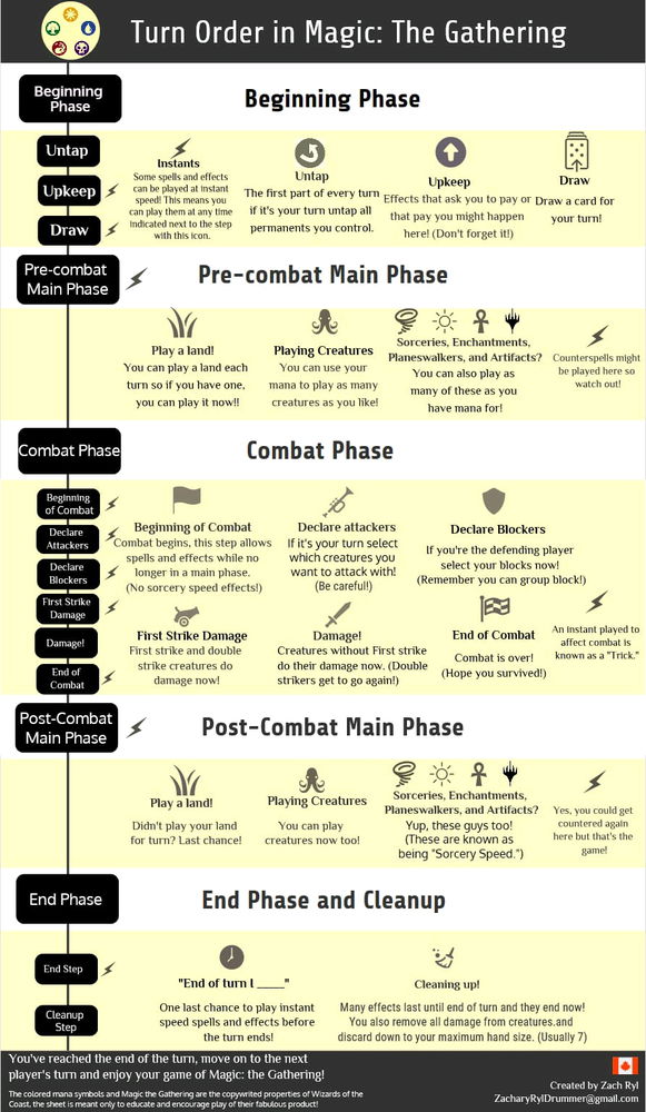 Reglas del turno de  juego mtg (Magic the gathering) cualquier formato