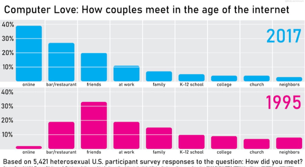 Modern Dating
