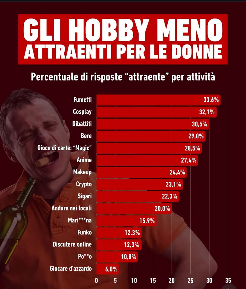 Gli hobby che rendono meno attraenti gli uomini…